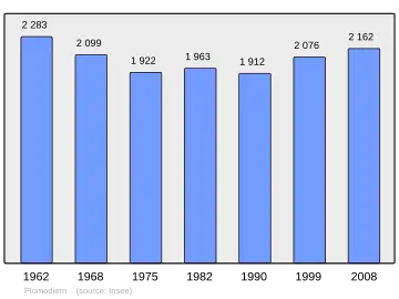 Grafiek inwonertal gemeente