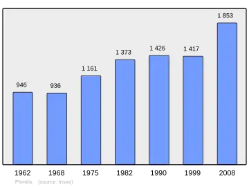 Grafiek inwonertal gemeente