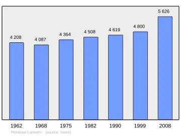 Grafiek inwonertal gemeente
