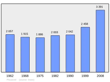 Grafiek inwonertal gemeente