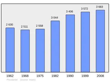 Grafiek inwonertal gemeente