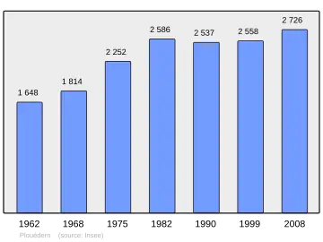 Grafiek inwonertal gemeente