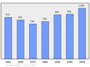 Grafiek inwonertal gemeente