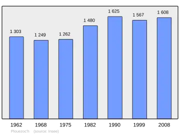 Grafiek inwonertal gemeente