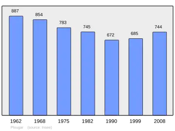 Grafiek inwonertal gemeente