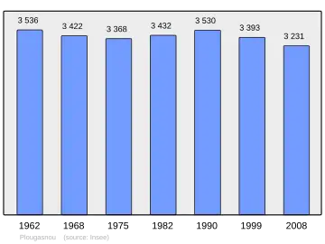 Grafiek inwonertal gemeente