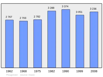 Grafiek inwonertal gemeente
