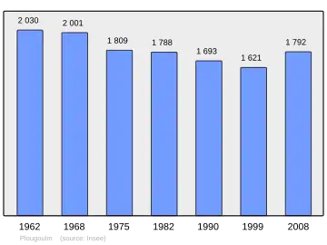 Grafiek inwonertal gemeente