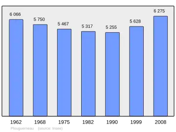 Grafiek inwonertal gemeente