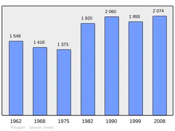 Grafiek inwonertal gemeente