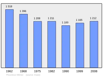 Grafiek inwonertal gemeente