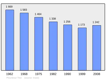 Grafiek inwonertal gemeente