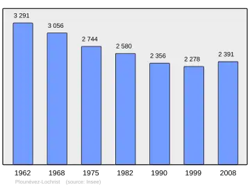 Grafiek inwonertal gemeente