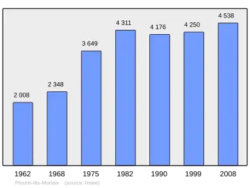 Grafiek inwonertal gemeente
