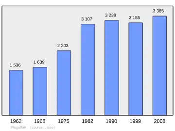 Grafiek inwonertal gemeente