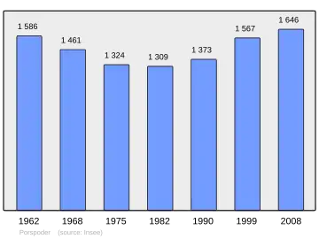 Grafiek inwonertal gemeente