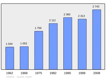 Grafiek inwonertal gemeente