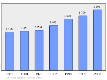 Grafiek inwonertal gemeente
