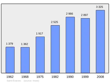 Grafiek inwonertal gemeente