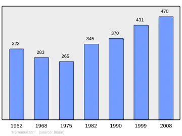 Grafiek inwonertal gemeente