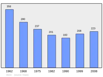 Grafiek inwonertal gemeente