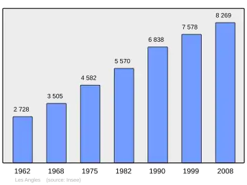 Grafiek inwonertal gemeente