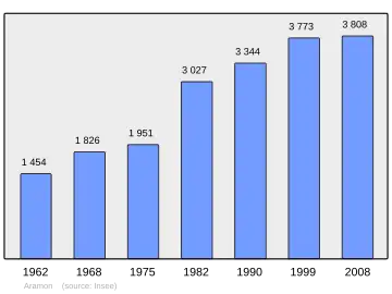 Grafiek inwonertal gemeente