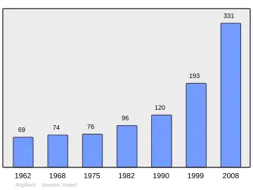 Grafiek inwonertal gemeente