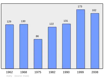 Grafiek inwonertal gemeente