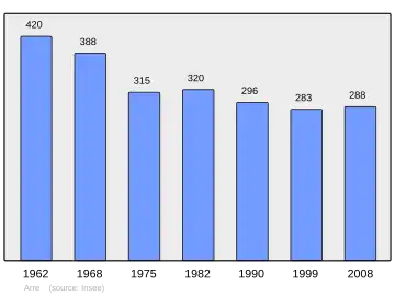 Grafiek inwonertal gemeente
