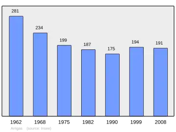 Grafiek inwonertal gemeente
