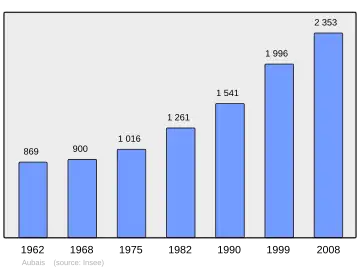 Grafiek inwonertal gemeente