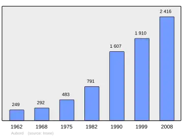 Grafiek inwonertal gemeente