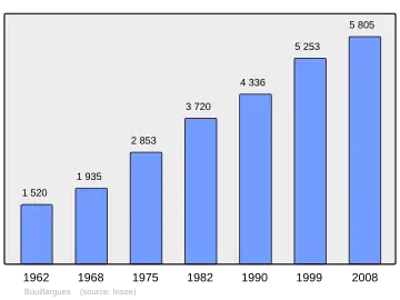 Grafiek inwonertal gemeente