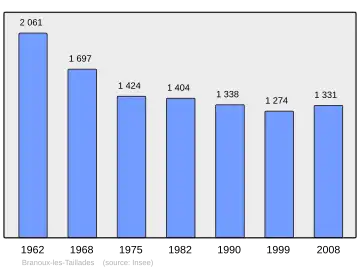 Grafiek inwonertal gemeente