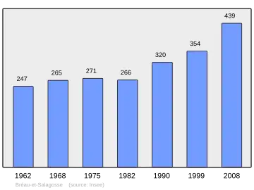 Grafiek inwonertal gemeente