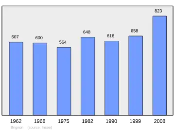 Grafiek inwonertal gemeente