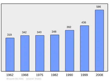 Grafiek inwonertal gemeente