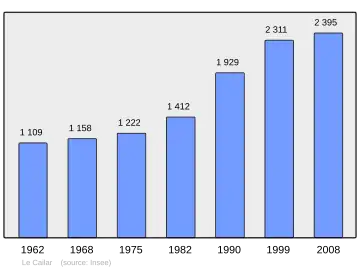 Grafiek inwonertal gemeente