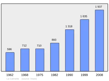 Grafiek inwonertal gemeente