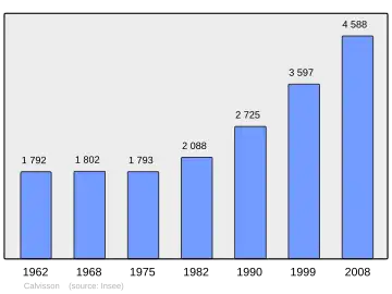 Grafiek inwonertal gemeente