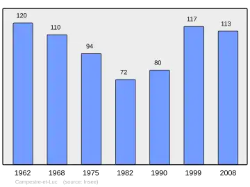 Grafiek inwonertal gemeente