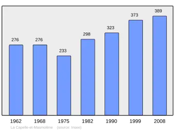 Grafiek inwonertal gemeente