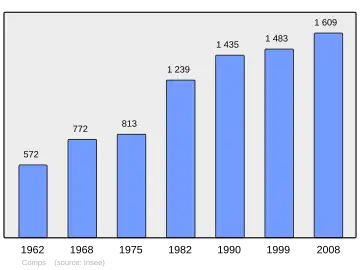 Grafiek inwonertal gemeente