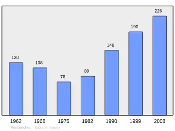 Grafiek inwonertal gemeente