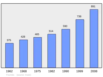 Grafiek inwonertal gemeente