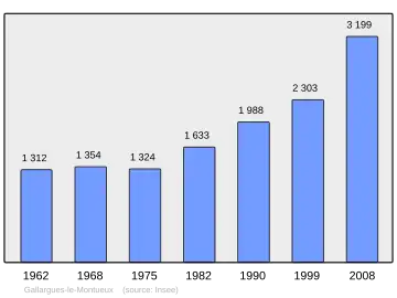 Grafiek inwonertal gemeente