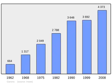 Grafiek inwonertal gemeente