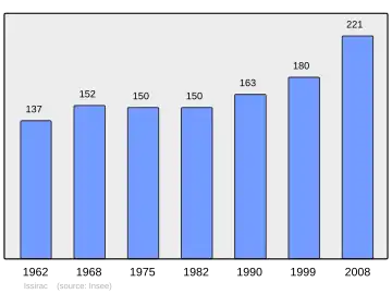 Grafiek inwonertal gemeente