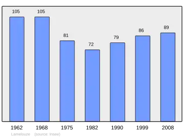 Grafiek inwonertal gemeente